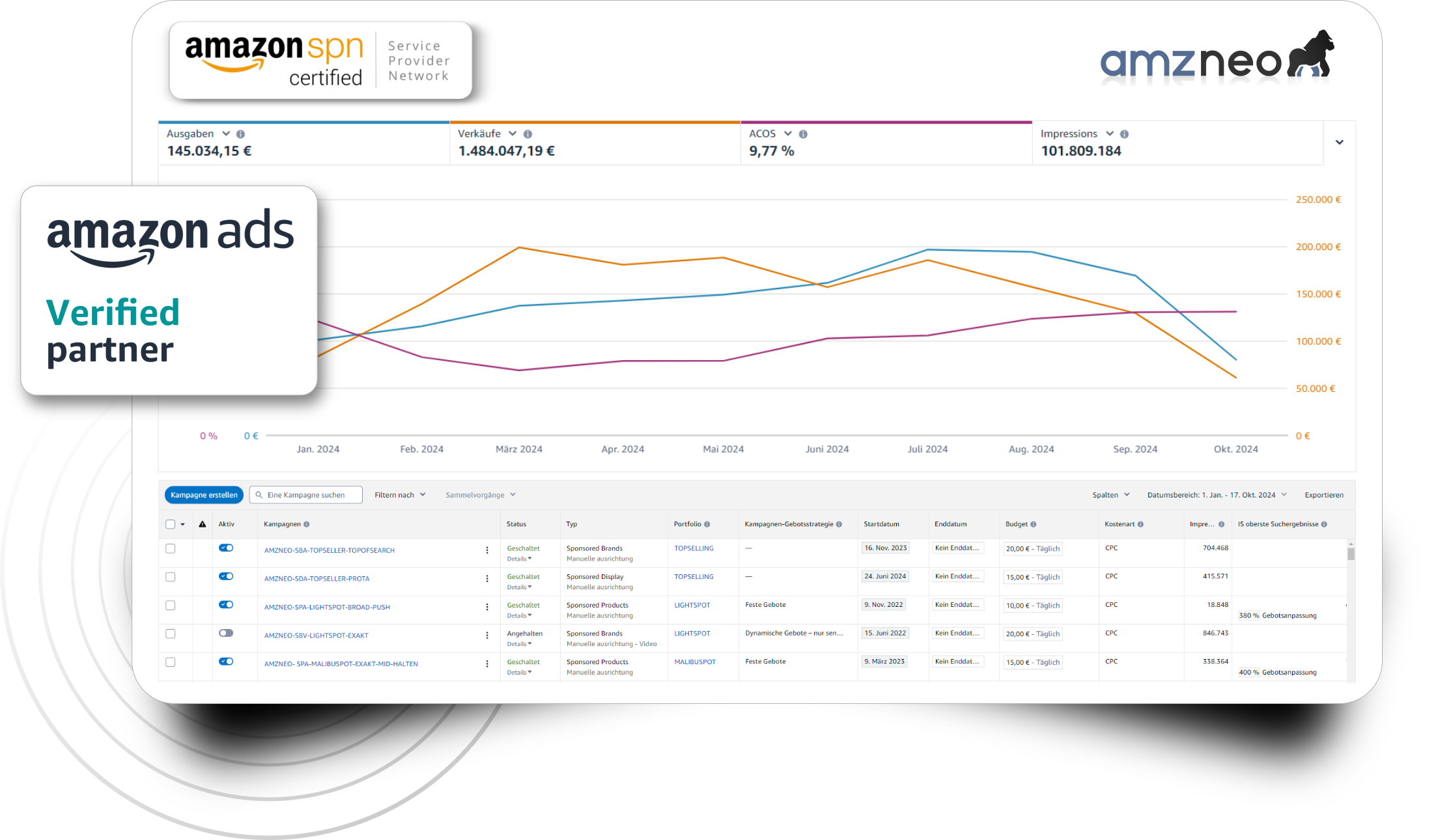amzneo performance marketing
